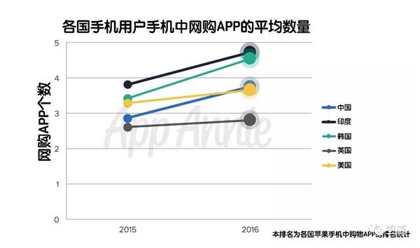 2016年印度移动应用市场完成多个世界之最