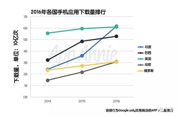 2016年印度移动应用市场完成多个世界之最