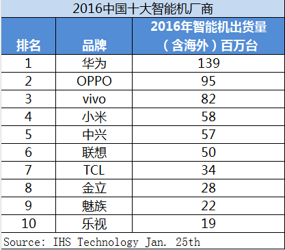 国内手机品牌出货量排名出炉 华为居首