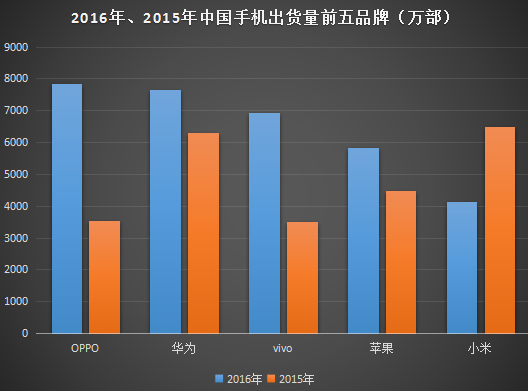 手机产业进入整合期 50家手机厂大部分在5年内消失