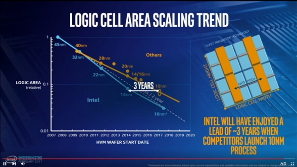 Intel 14nm等于三星10nm：领先整整三年！