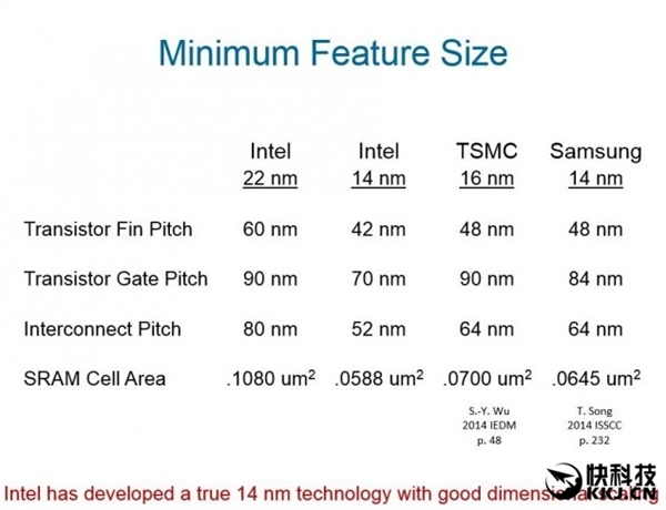 Intel 14nm等于三星10nm：领先整整三年！