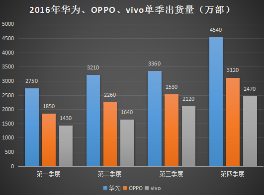 vivo全球化战果见效 第四季度印度市场国产手机中排名第一