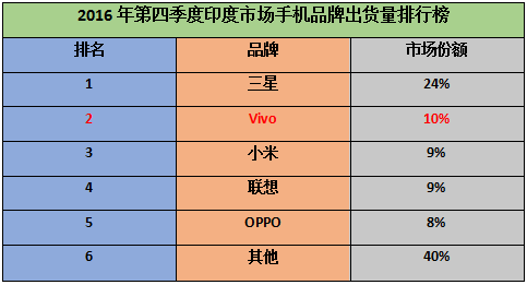 vivo全球化战果见效 第四季度印度市场国产手机中排名第一