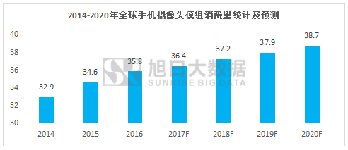 2016年全球手机摄像头模组出货35.8亿颗