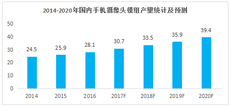 2016年全球手机摄像头模组出货35.8亿颗