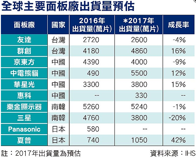 台湾6级地震手机供应链影响不大 2017年手机涨价声高涨？