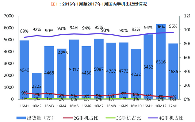 台湾6级地震手机供应链影响不大 2017年手机涨价声高涨？