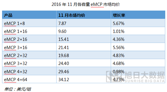 cMCP价格监测报告：1GB+8GB涨价幅度最大