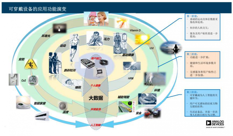 探索可穿戴的“终极模式”，人工智能或许就是？