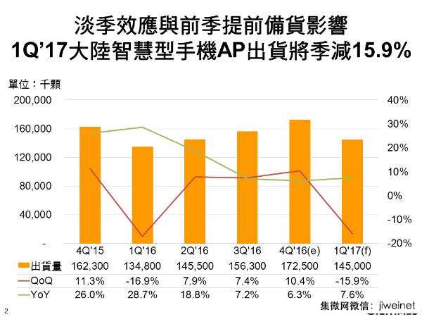 第一季大陆市场智能机AP出货将季减15.9%