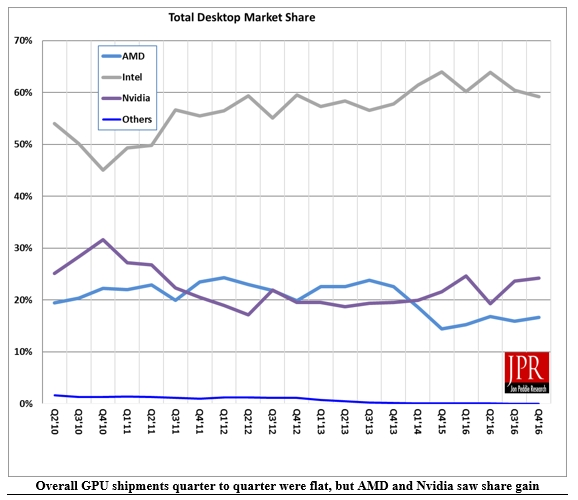 AMD、NVIDIA GPU市场份额狂涨：挤牙膏的Intel悲伤