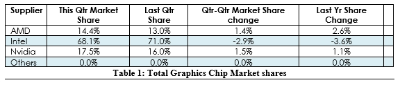 AMD、NVIDIA GPU市场份额狂涨：挤牙膏的Intel悲伤