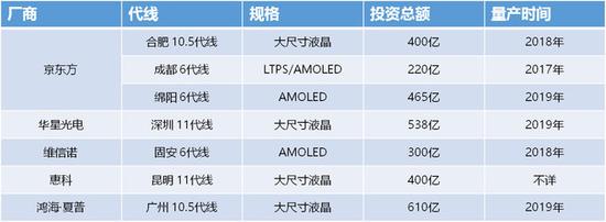 中国砸3000亿玩面板 抢到苹果4年回本