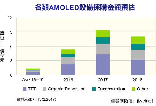 AMOLED投资潮启动 2017年设备采购破纪录