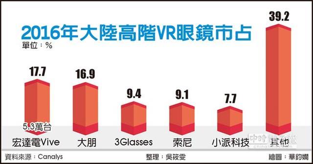 中国VR头盔市场艰难启动 去年仅售30万套