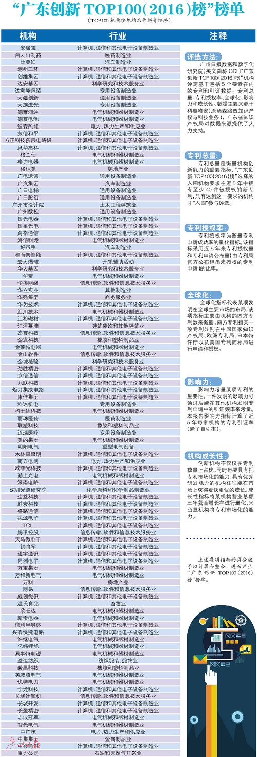 “广东创新TOP100榜”出炉 九成在制造业