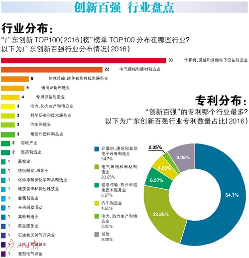 “广东创新TOP100榜”出炉 九成在制造业