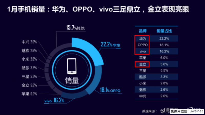 迪信通发布1月手机零售指数，金立销量占比稳居第五