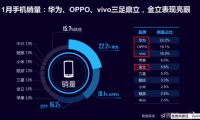 迪信通发布1月手机零售指数报告：华为、OPPO、vivo三足鼎立