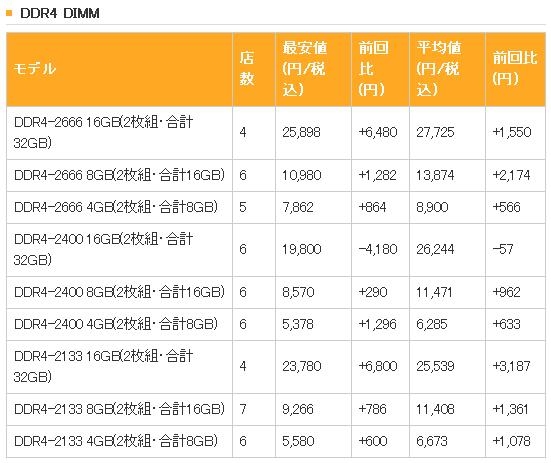 日本内存价格失控：DDR4暴涨！