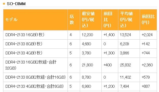 日本内存价格失控：DDR4暴涨！