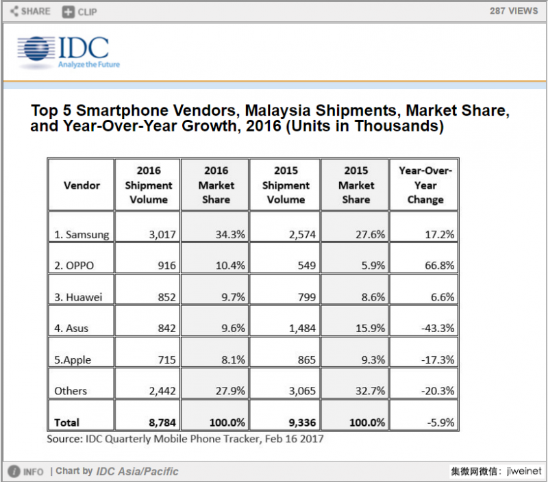 OPPO在马来西亚市场同比增长超100%,份额仅次于三星