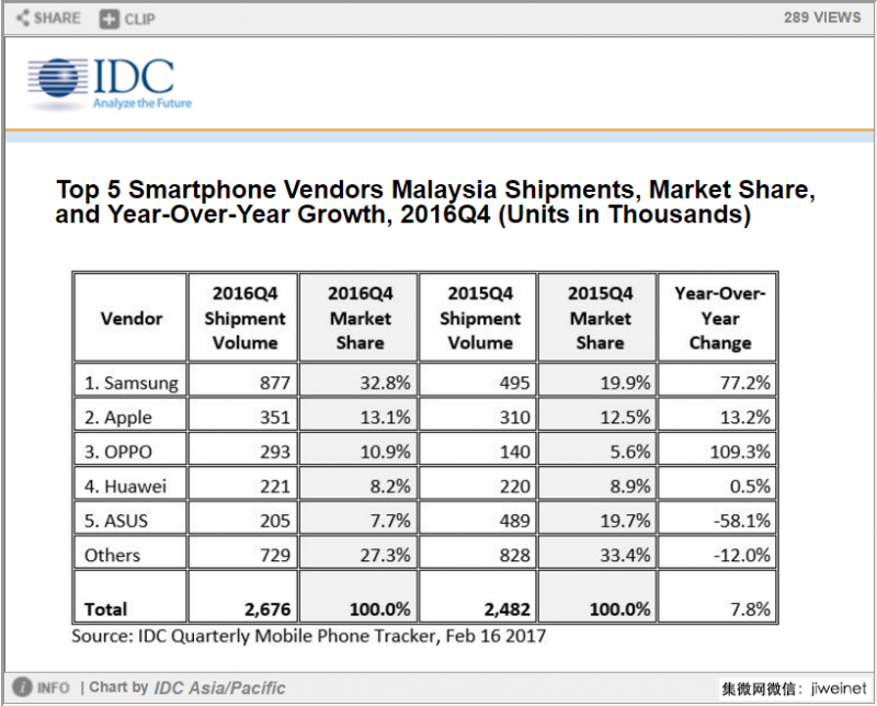 OPPO在马来西亚市场同比增长超100%,份额仅次于三星