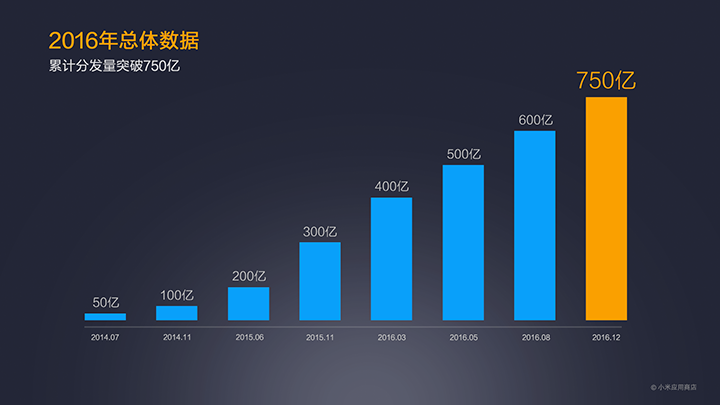 MIUI公布2016小米应用商店年报：王者荣耀游戏最火