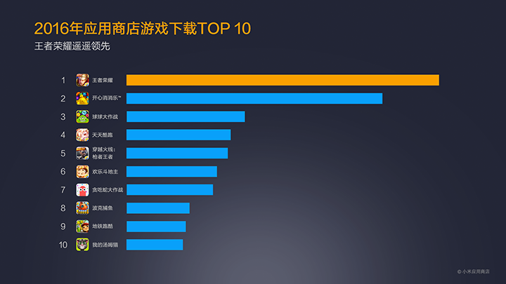 MIUI公布2016小米应用商店年报：王者荣耀游戏最火