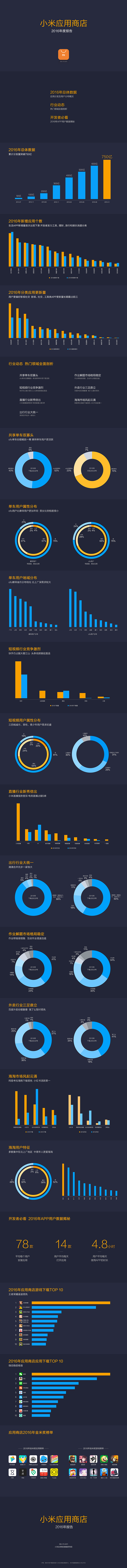 MIUI公布2016小米应用商店年报：王者荣耀游戏最火