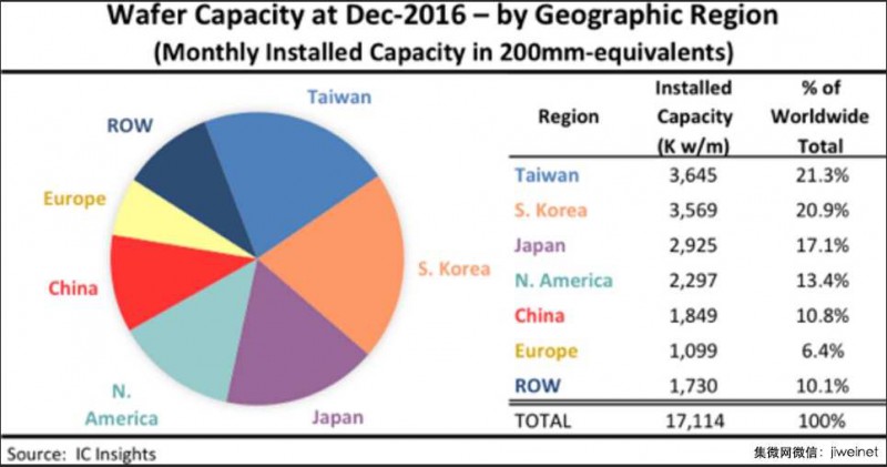 2016年已投产晶圆数量中国大陆成长最多，位列全球第五