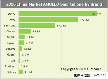 AMOLED面板今年智能机市占将超27% 大陆面板厂能否超越三星？