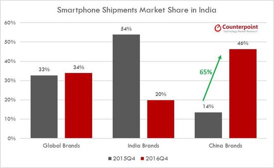 印度智能机行业把中国走过的路再走一遍 成功可以复制吗