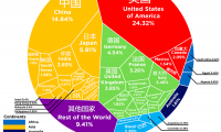 全球GDP总量达74万亿美元 中国排第二