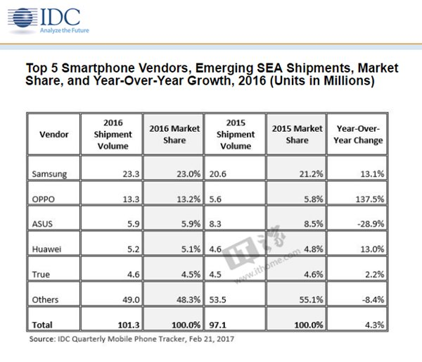 IDC公布2016东南亚手机市场份额：OPPO增长率137.5%亮眼