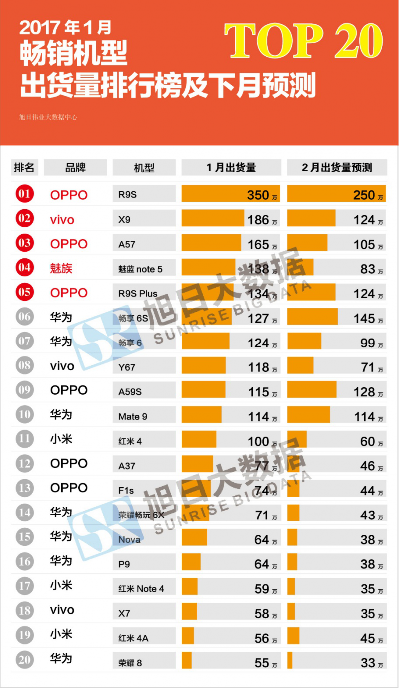 2017年1月top20畅销手机出货量排行榜：魅蓝note 5挺进前五！