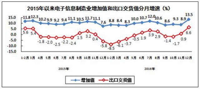 全国去年生产手机21亿部 其中智能机15亿部