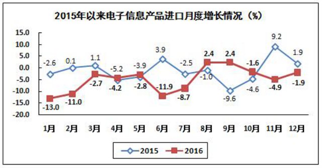 全国去年生产手机21亿部 其中智能机15亿部