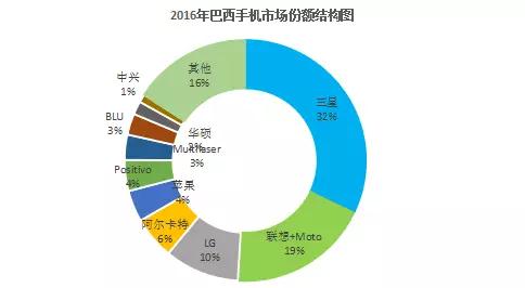 2016年巴西手机出货量排行榜：国产品牌占市场总量三成