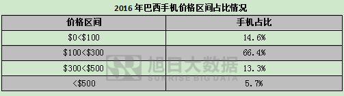 2016年巴西手机出货量排行榜：国产品牌占市场总量三成