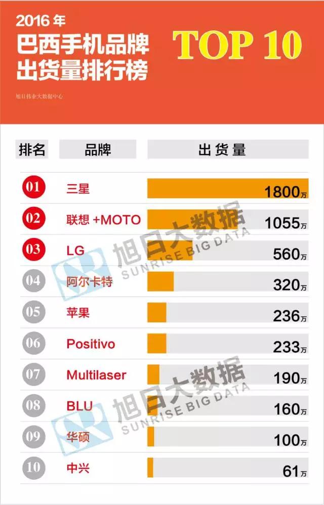 2016年巴西手机出货量排行榜：国产品牌占市场总量三成