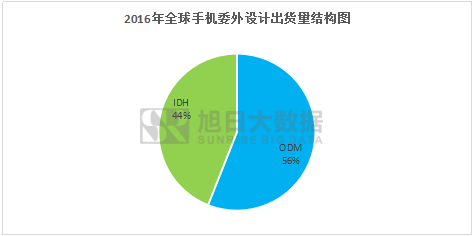 2016年全球手机委外设计量超7亿部，ODM占近六成