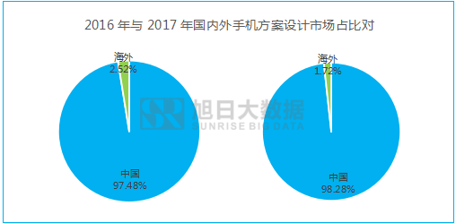 2016年全球手机委外设计量超7亿部，ODM占近六成