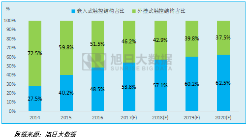 旭日大数据：2016-2020年手机触摸屏市场发展报告