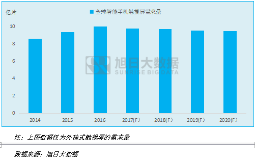 2014-2020年全球智能手机触摸屏市场需求量统计