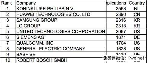 华为欧洲专利申请量跃升至第二位