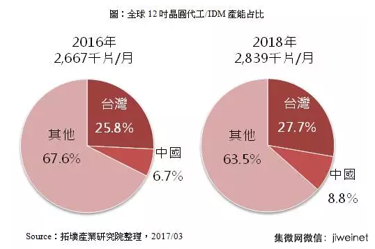 中国大陆主要晶圆厂投资布局