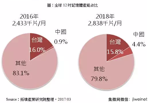 中国大陆主要晶圆厂投资布局