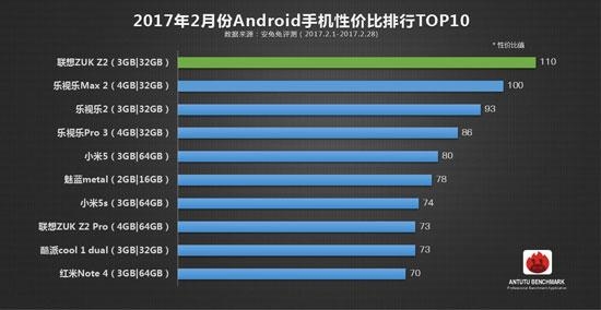 安兔兔2月份性价比榜单：最超值的国产手机是它！